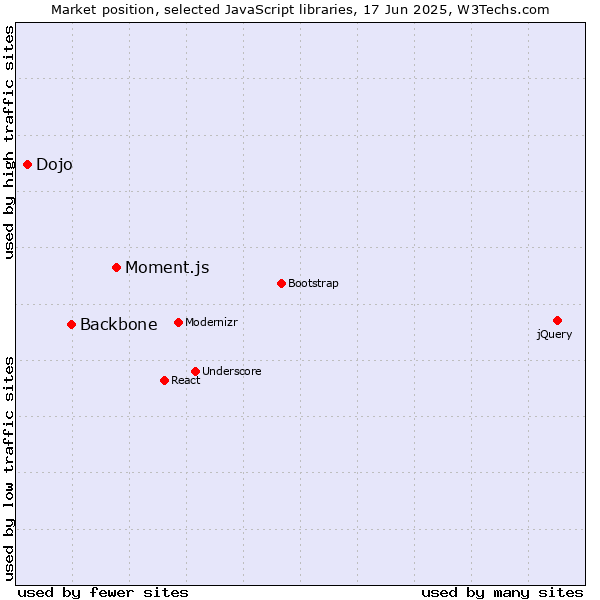 Market position of Moment.js vs. Backbone vs. Dojo