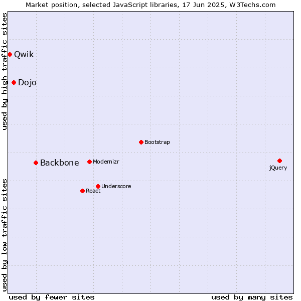 Market position of Backbone vs. Dojo vs. Qwik