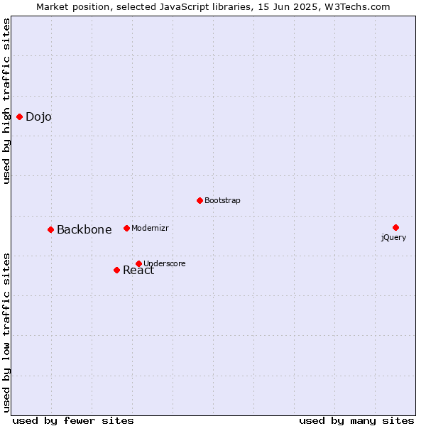 Market position of React vs. Backbone vs. Dojo