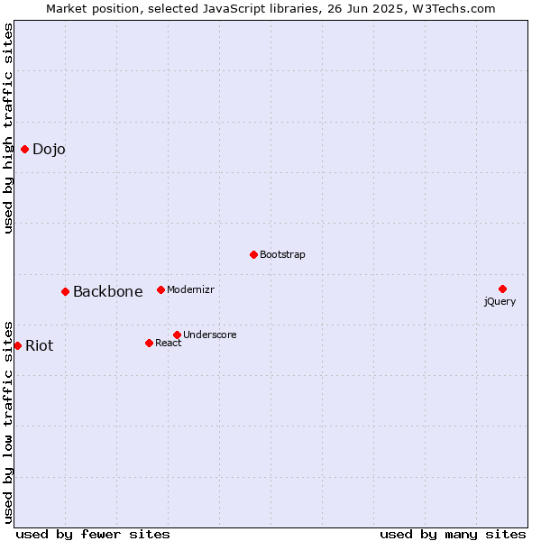 Market position of Backbone vs. Dojo vs. Riot