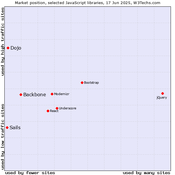 Market position of Backbone vs. Dojo vs. Sails