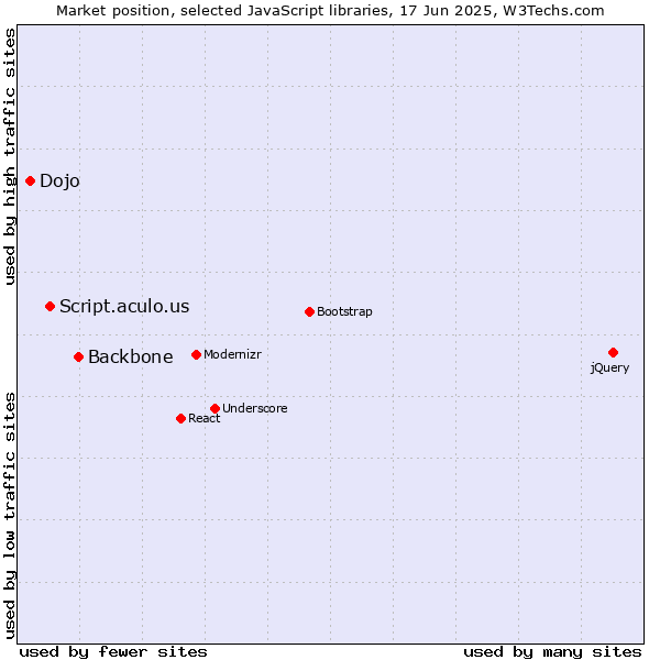 Market position of Backbone vs. Script.aculo.us vs. Dojo