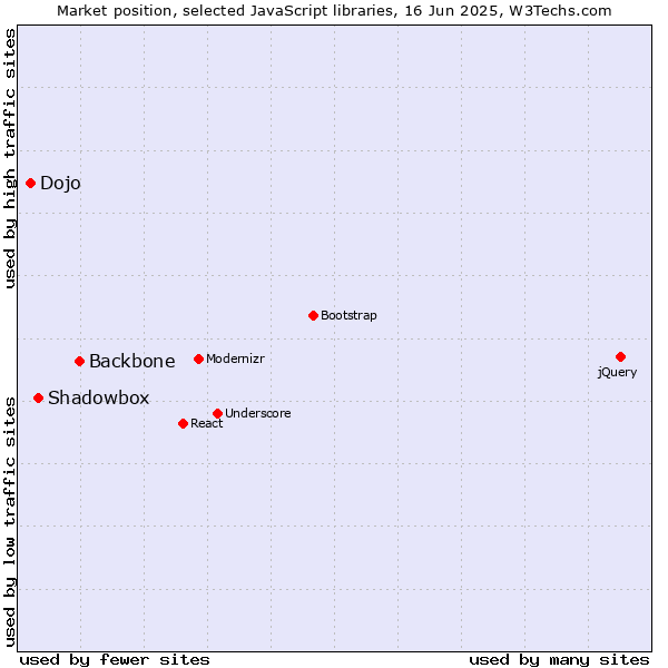 Market position of Backbone vs. Shadowbox vs. Dojo