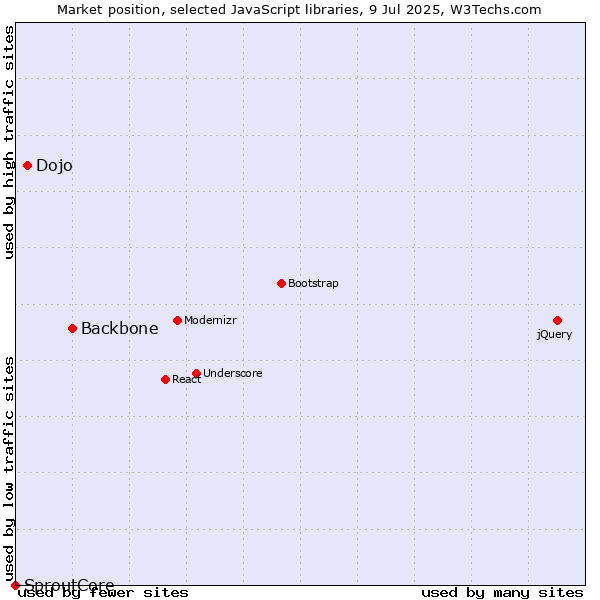 Market position of Backbone vs. Dojo vs. SproutCore