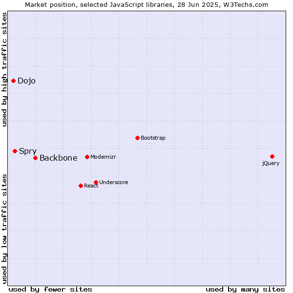 Market position of Backbone vs. Spry vs. Dojo