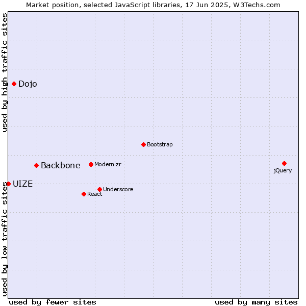 Market position of Backbone vs. Dojo vs. UIZE