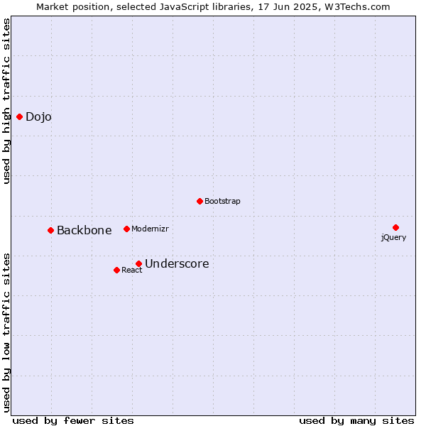 Market position of Underscore vs. Backbone vs. Dojo