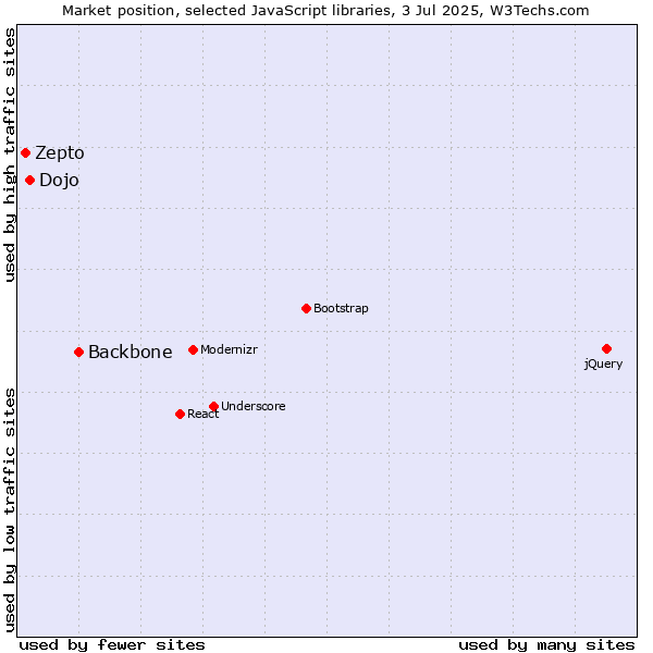 Market position of Backbone vs. Dojo vs. Zepto