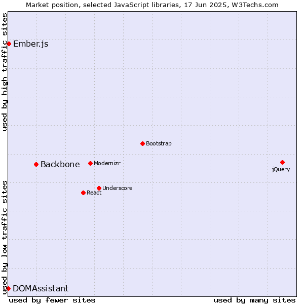 Market position of Backbone vs. Ember.js vs. DOMAssistant