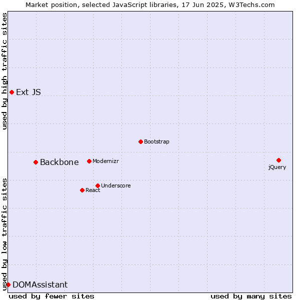 Market position of Backbone vs. Ext JS vs. DOMAssistant