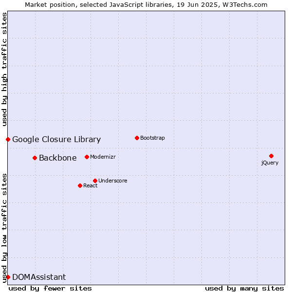 Market position of Backbone vs. DOMAssistant vs. Google Closure Library