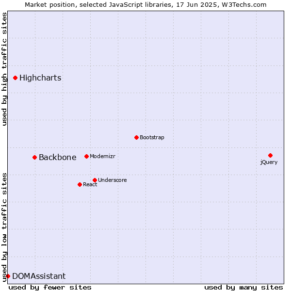 Market position of Backbone vs. Highcharts vs. DOMAssistant