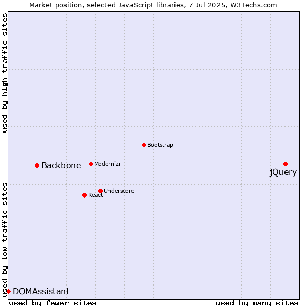 Market position of jQuery vs. Backbone vs. DOMAssistant