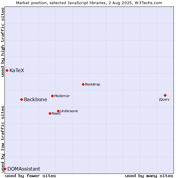 Market position of Backbone vs. KaTeX vs. DOMAssistant