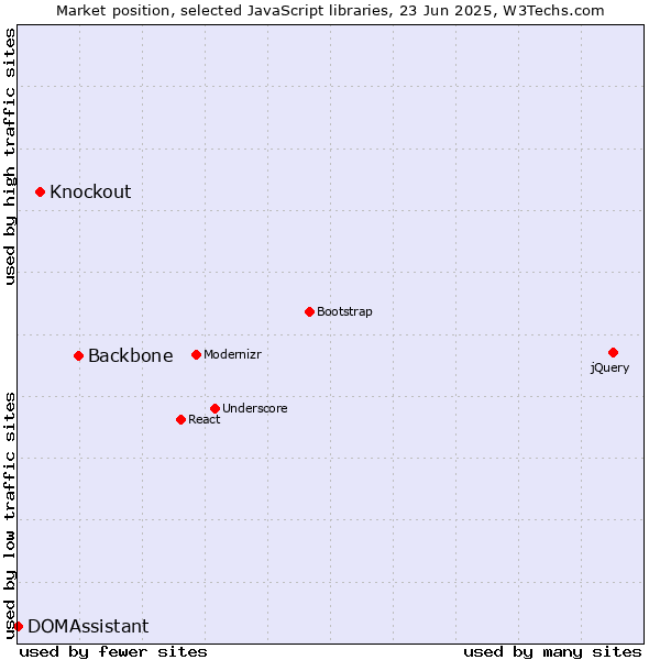 Market position of Backbone vs. Knockout vs. DOMAssistant