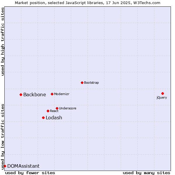 Market position of Lodash vs. Backbone vs. DOMAssistant