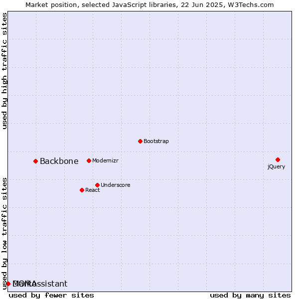 Market position of Backbone vs. Marko vs. DOMAssistant