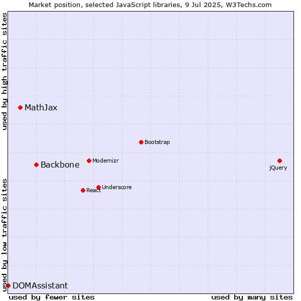 Market position of Backbone vs. MathJax vs. DOMAssistant