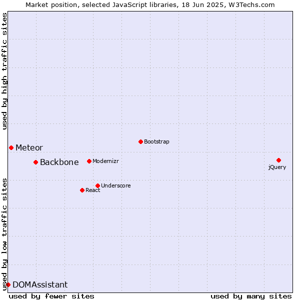 Market position of Backbone vs. Meteor vs. DOMAssistant