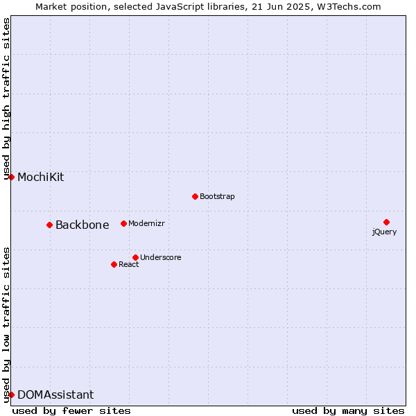 Market position of Backbone vs. MochiKit vs. DOMAssistant