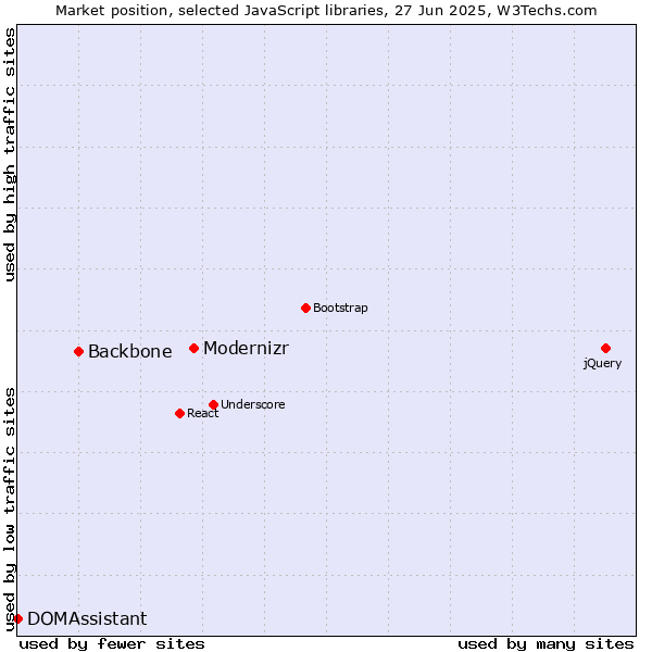 Market position of Modernizr vs. Backbone vs. DOMAssistant