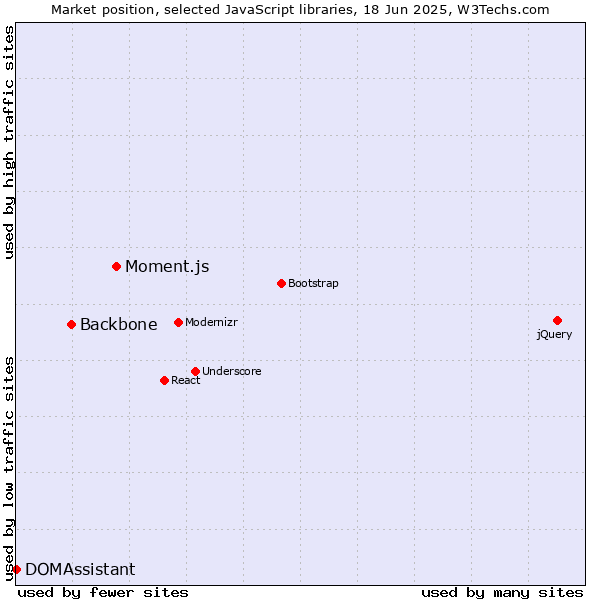 Market position of Moment.js vs. Backbone vs. DOMAssistant