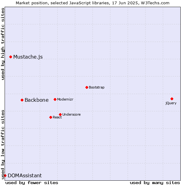 Market position of Backbone vs. Mustache.js vs. DOMAssistant
