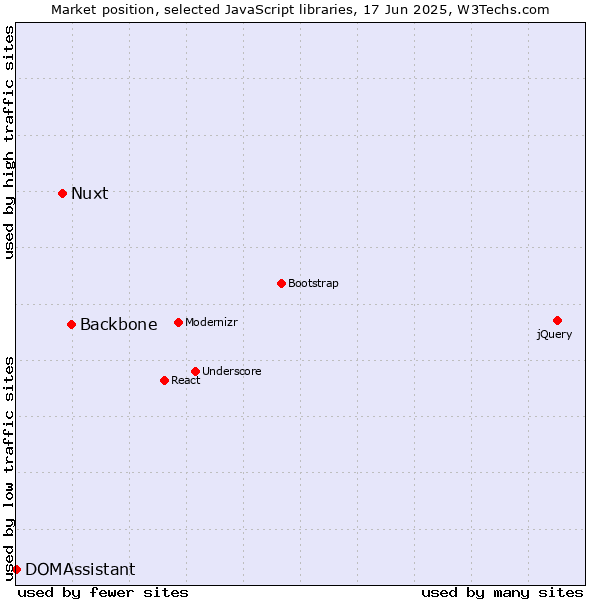 Market position of Backbone vs. Nuxt vs. DOMAssistant