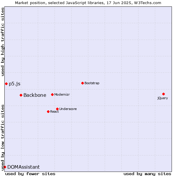 Market position of Backbone vs. p5.js vs. DOMAssistant