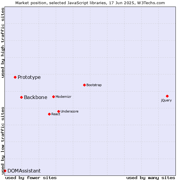 Market position of Backbone vs. Prototype vs. DOMAssistant