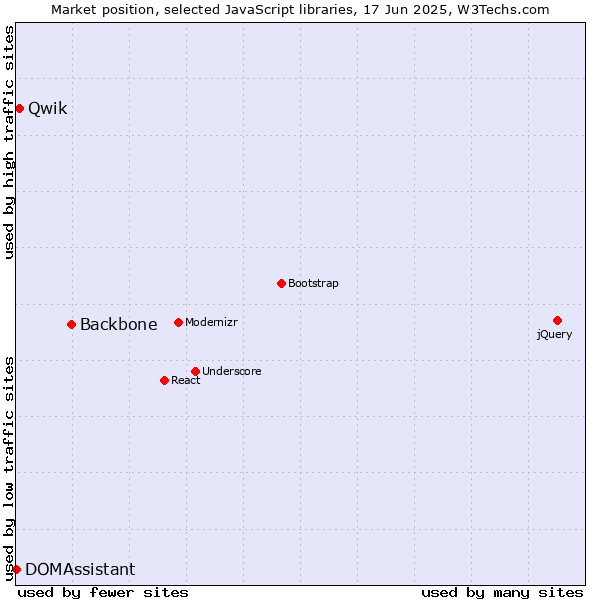 Market position of Backbone vs. Qwik vs. DOMAssistant