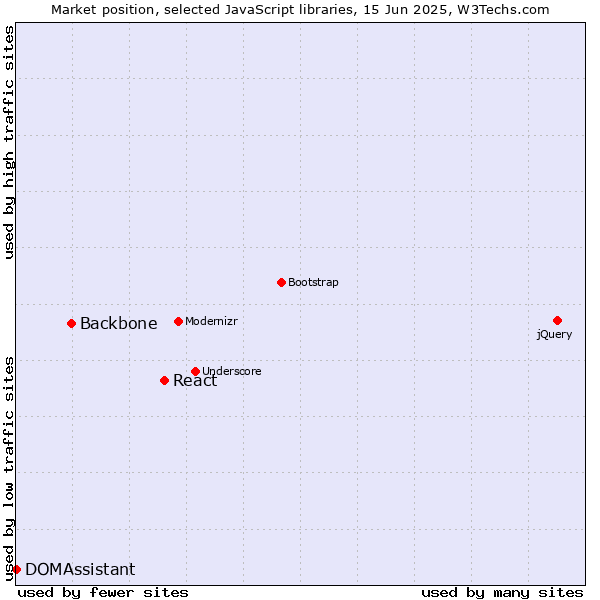 Market position of React vs. Backbone vs. DOMAssistant