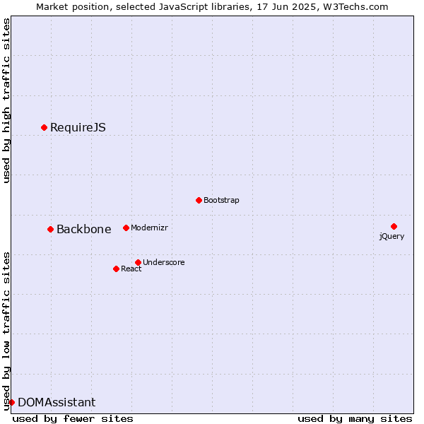 Market position of Backbone vs. RequireJS vs. DOMAssistant
