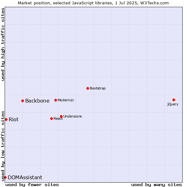 Market position of Backbone vs. Riot vs. DOMAssistant