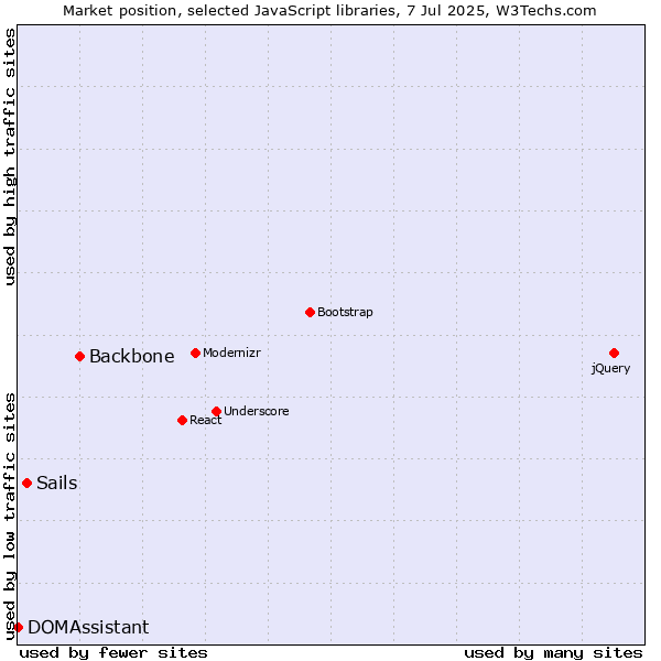 Market position of Backbone vs. Sails vs. DOMAssistant