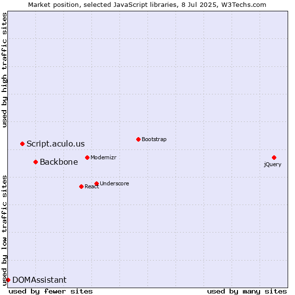 Market position of Backbone vs. Script.aculo.us vs. DOMAssistant