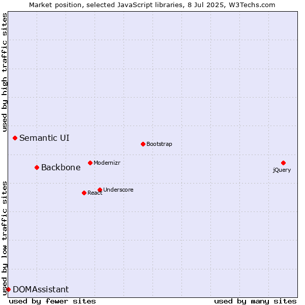 Market position of Backbone vs. Semantic UI vs. DOMAssistant