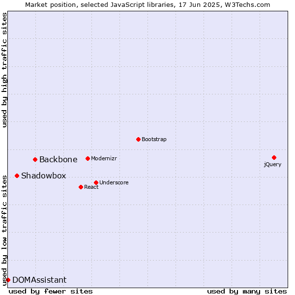 Market position of Backbone vs. Shadowbox vs. DOMAssistant