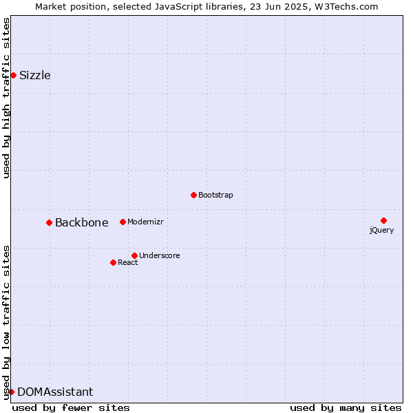 Market position of Backbone vs. Sizzle vs. DOMAssistant