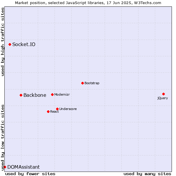 Market position of Backbone vs. Socket.IO vs. DOMAssistant