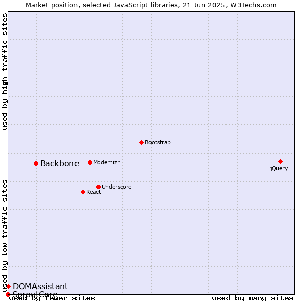Market position of Backbone vs. DOMAssistant vs. SproutCore