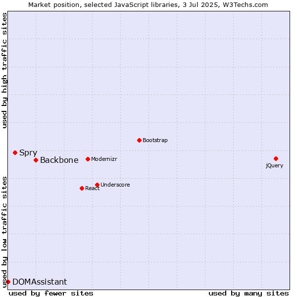 Market position of Backbone vs. Spry vs. DOMAssistant