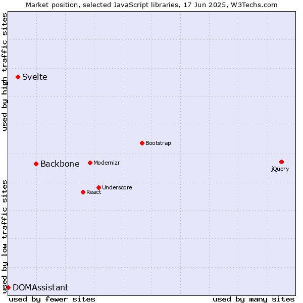 Market position of Backbone vs. Svelte vs. DOMAssistant