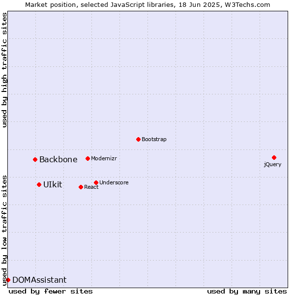 Market position of UIkit vs. Backbone vs. DOMAssistant