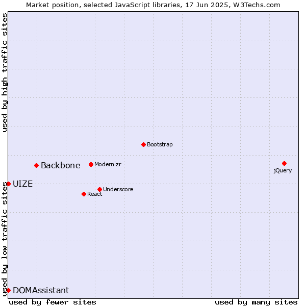 Market position of Backbone vs. DOMAssistant vs. UIZE