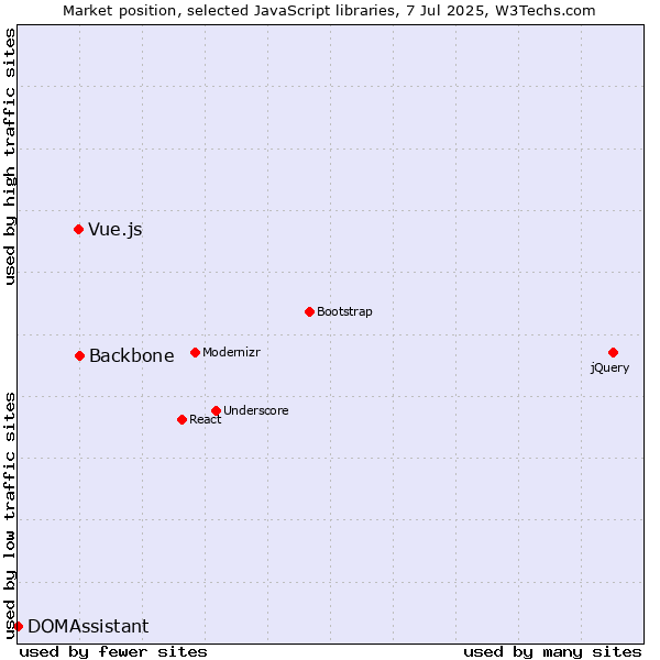 Market position of Backbone vs. Vue.js vs. DOMAssistant