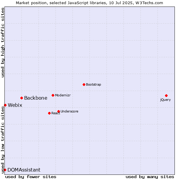 Market position of Backbone vs. Webix vs. DOMAssistant