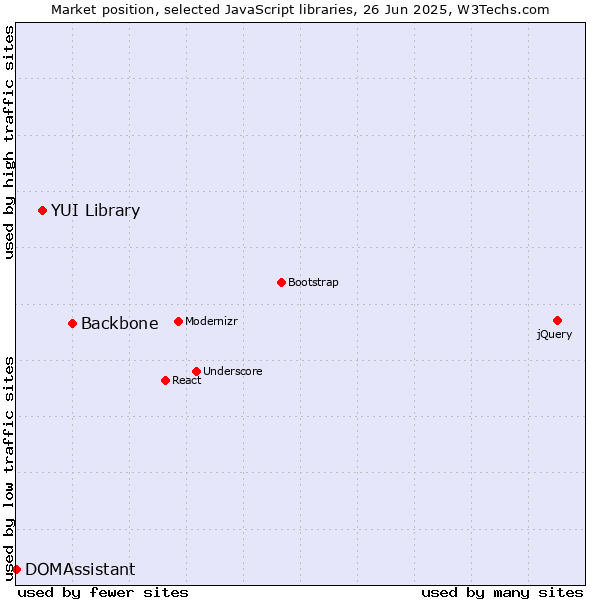 Market position of Backbone vs. YUI Library vs. DOMAssistant