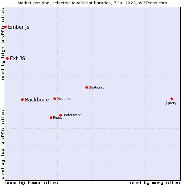 Market position of Backbone vs. Ext JS vs. Ember.js