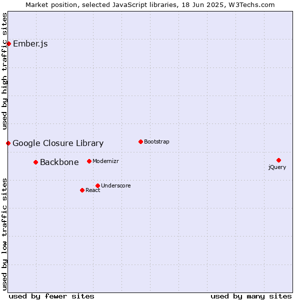 Market position of Backbone vs. Ember.js vs. Google Closure Library